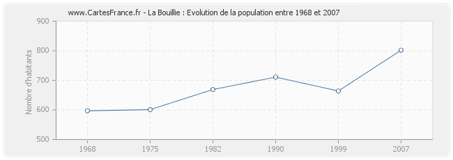 Population La Bouillie